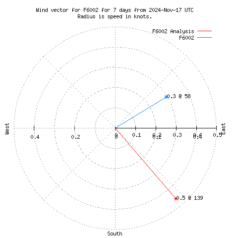 Wind vector chart for last 7 days