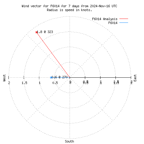 Wind vector chart for last 7 days