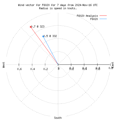 Wind vector chart for last 7 days