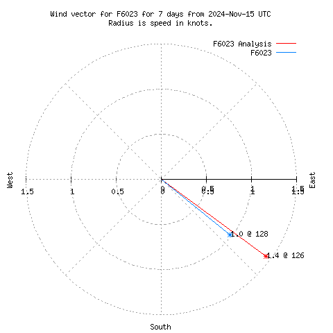 Wind vector chart for last 7 days