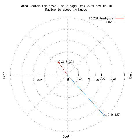 Wind vector chart for last 7 days