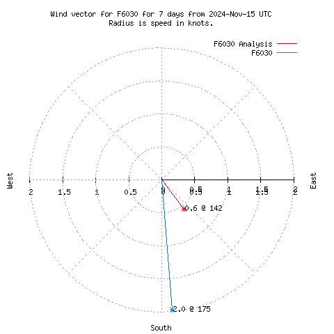 Wind vector chart for last 7 days