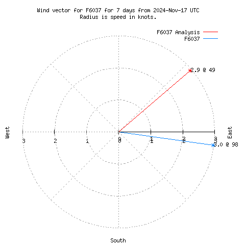 Wind vector chart for last 7 days