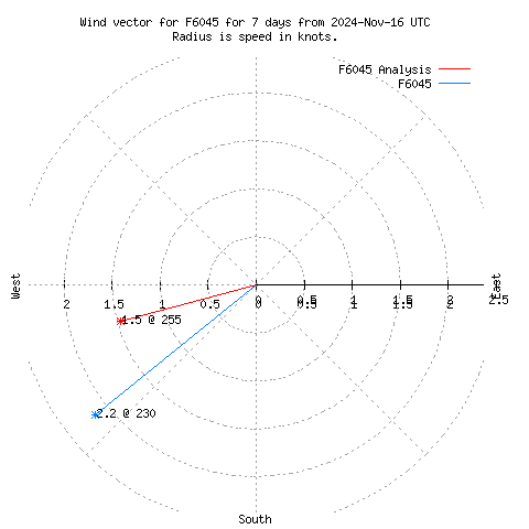 Wind vector chart for last 7 days