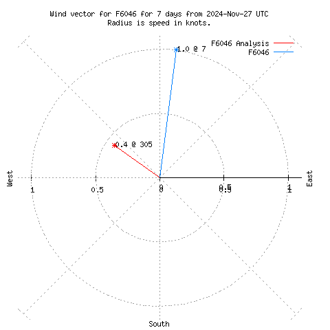 Wind vector chart for last 7 days