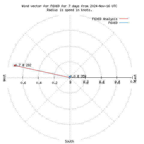 Wind vector chart for last 7 days