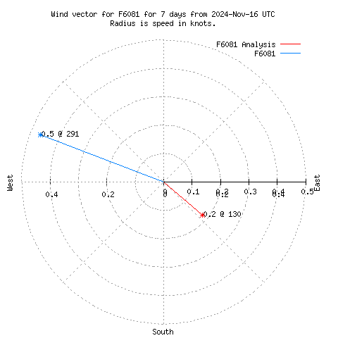 Wind vector chart for last 7 days