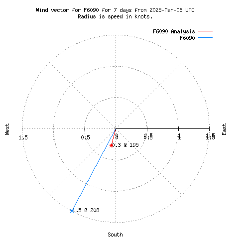 Wind vector chart for last 7 days