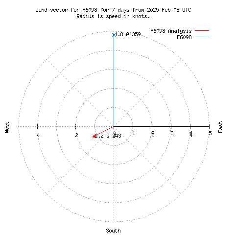 Wind vector chart for last 7 days