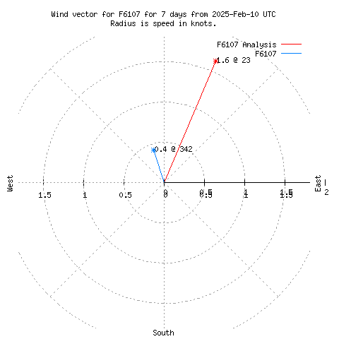 Wind vector chart for last 7 days