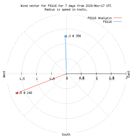 Wind vector chart for last 7 days