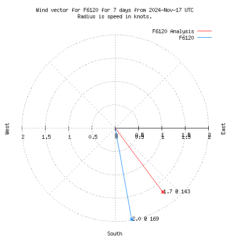 Wind vector chart for last 7 days