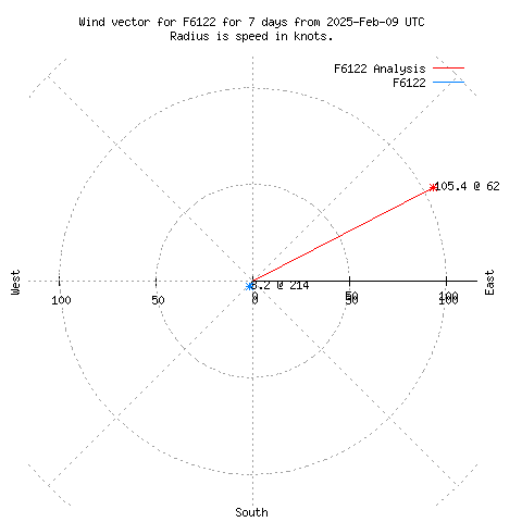 Wind vector chart for last 7 days