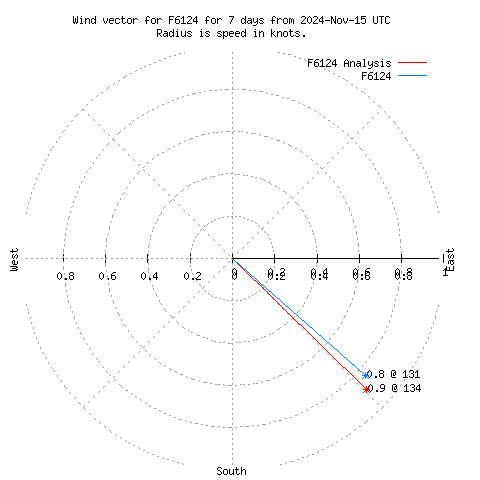 Wind vector chart for last 7 days