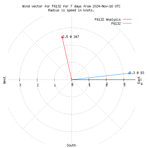 Wind vector chart for last 7 days