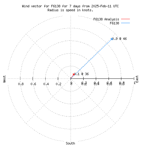 Wind vector chart for last 7 days