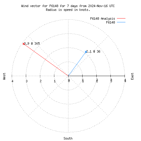 Wind vector chart for last 7 days