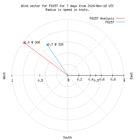 Wind vector chart for last 7 days