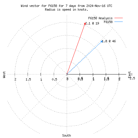 Wind vector chart for last 7 days