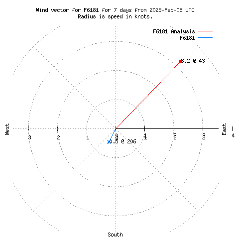 Wind vector chart for last 7 days