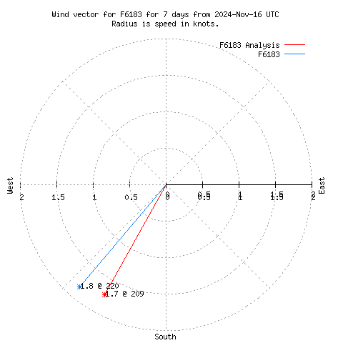 Wind vector chart for last 7 days