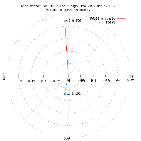 Wind vector chart for last 7 days