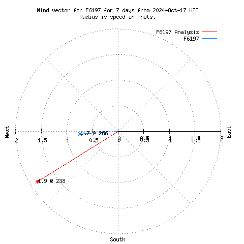 Wind vector chart for last 7 days