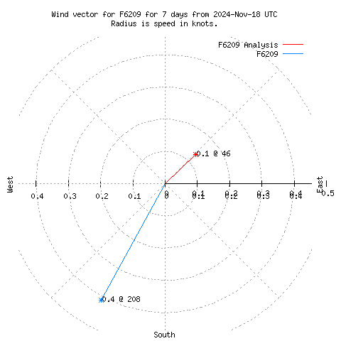 Wind vector chart for last 7 days