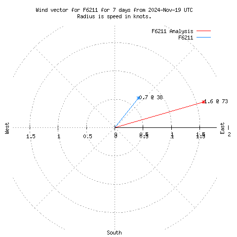 Wind vector chart for last 7 days