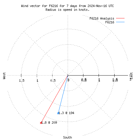 Wind vector chart for last 7 days