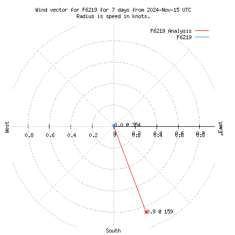 Wind vector chart for last 7 days