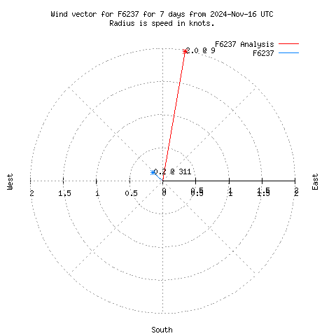 Wind vector chart for last 7 days