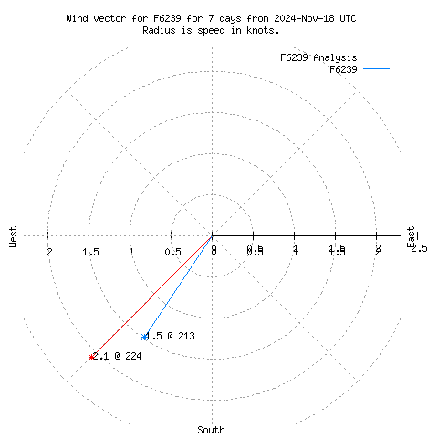 Wind vector chart for last 7 days