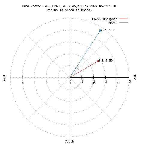 Wind vector chart for last 7 days