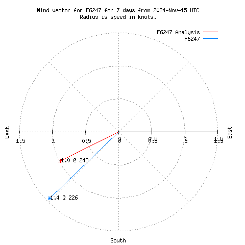 Wind vector chart for last 7 days