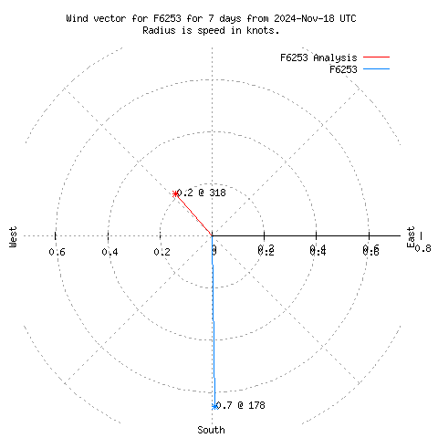 Wind vector chart for last 7 days