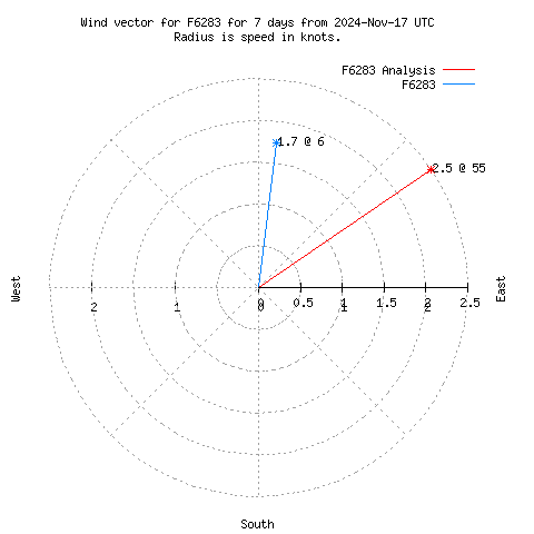 Wind vector chart for last 7 days