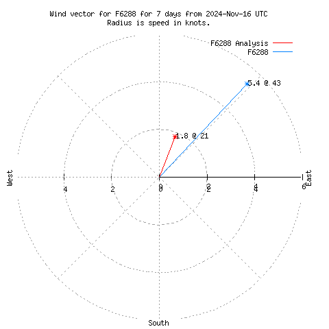 Wind vector chart for last 7 days