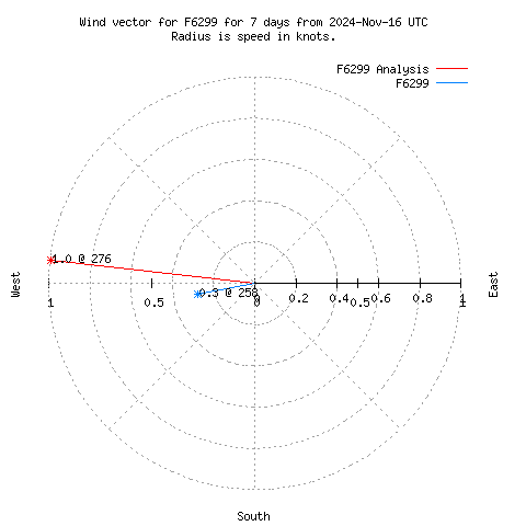 Wind vector chart for last 7 days