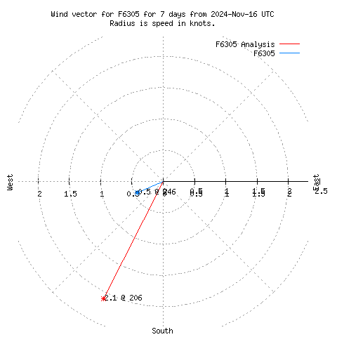 Wind vector chart for last 7 days