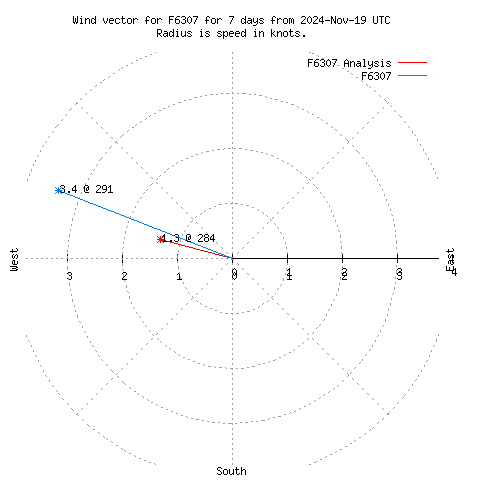 Wind vector chart for last 7 days