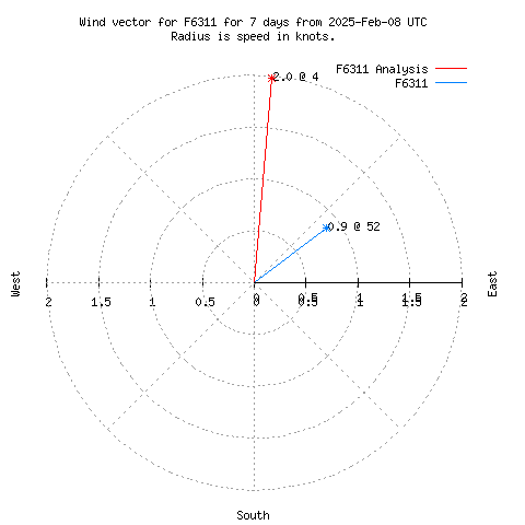 Wind vector chart for last 7 days