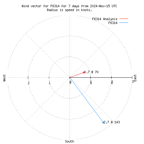 Wind vector chart for last 7 days