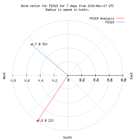 Wind vector chart for last 7 days