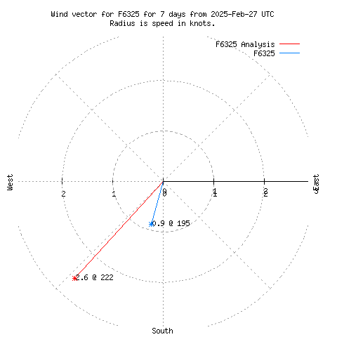 Wind vector chart for last 7 days