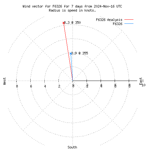 Wind vector chart for last 7 days