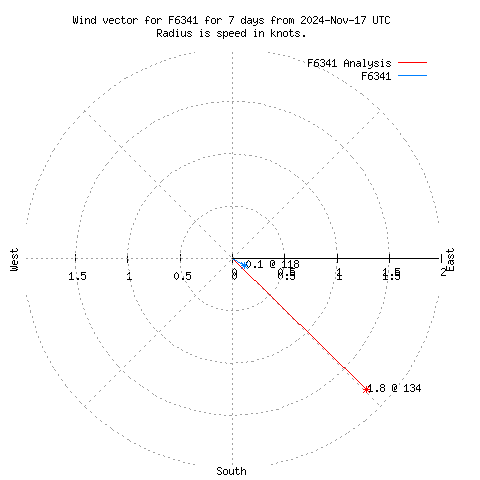 Wind vector chart for last 7 days