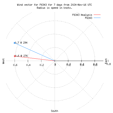 Wind vector chart for last 7 days