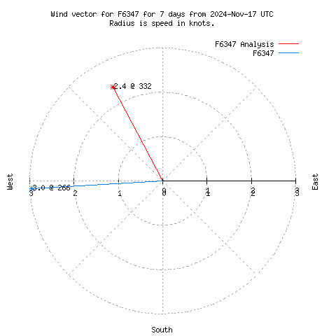 Wind vector chart for last 7 days