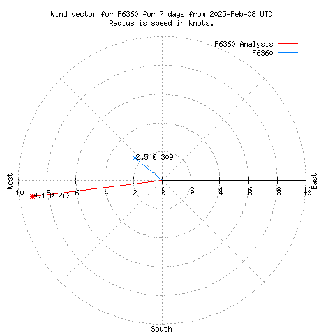 Wind vector chart for last 7 days